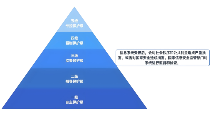 信息系統(tǒng)安全等級保護分為幾級