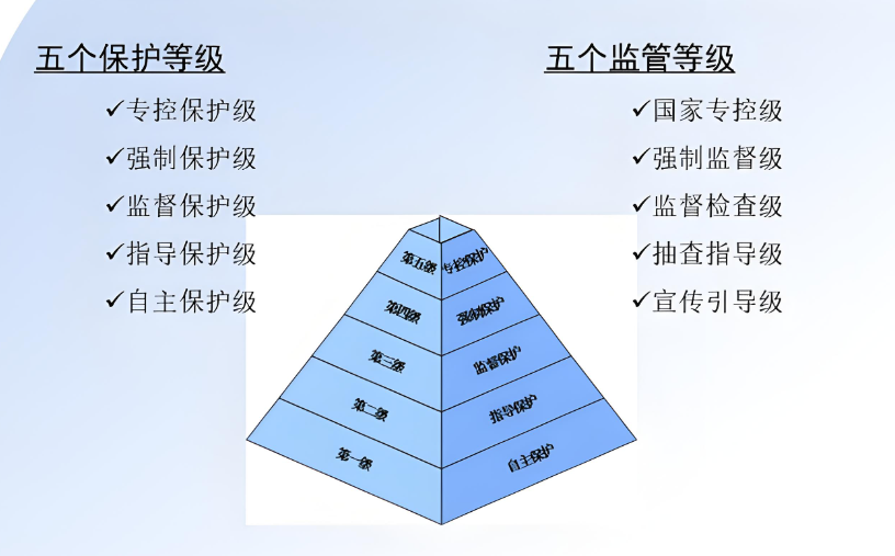 網(wǎng)絡(luò)安全等級保護(hù)分幾級