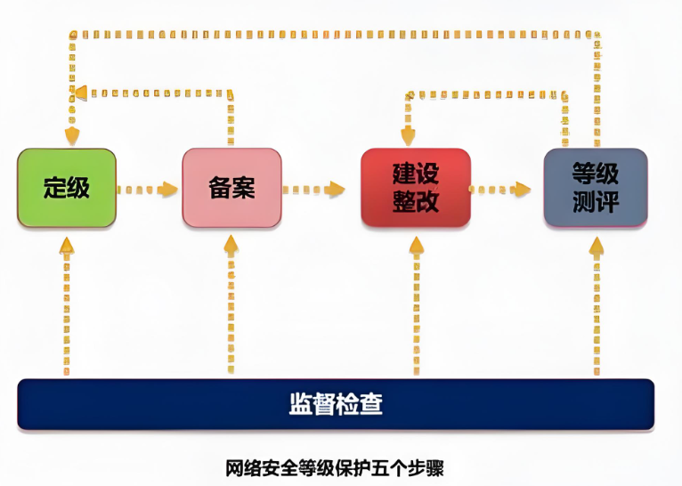 網(wǎng)絡(luò)安全等級保護(hù)制度的內(nèi)容