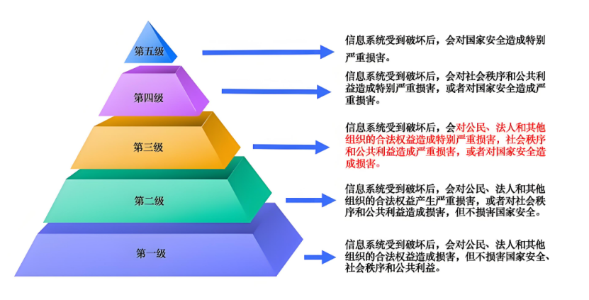 網(wǎng)絡(luò)等級(jí)保護(hù)幾個(gè)級(jí)別