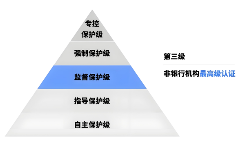 等級保護(hù)是什么意思