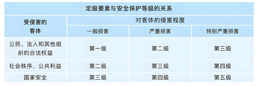 等級保護(hù)是什么意思