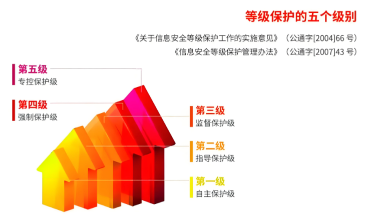 等級(jí)保護(hù)5個(gè)級(jí)別